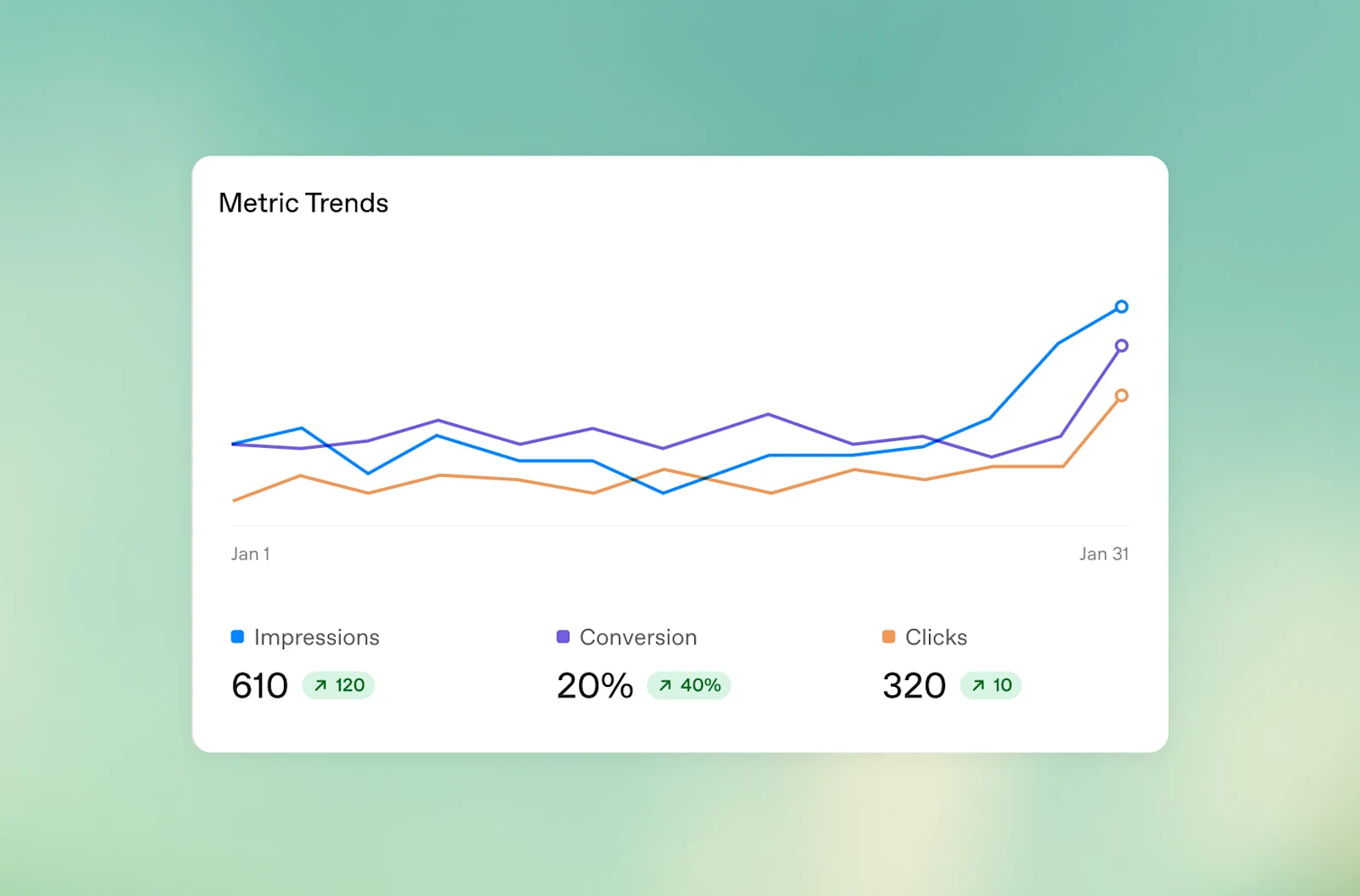An Ads Manager chart of impressions, conversions and clicks over a month An Ads Manager chart of impressions, conversions and clicks over a month