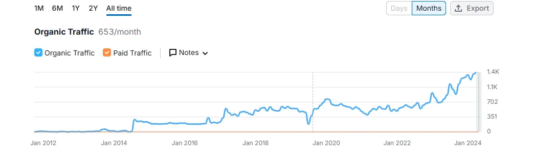 Organic traffic chart for a property management client rising from 2012 to 2024, reaching 653 Organic traffic chart for a property management client rising from 2012 to 2024, reaching 653 visits a month