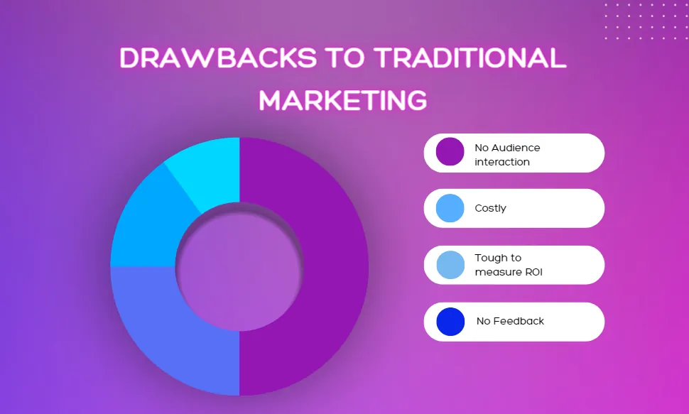 Drawbacks to traditional marketing: no audience interaction, costly, tough to measure ROI, no feedback