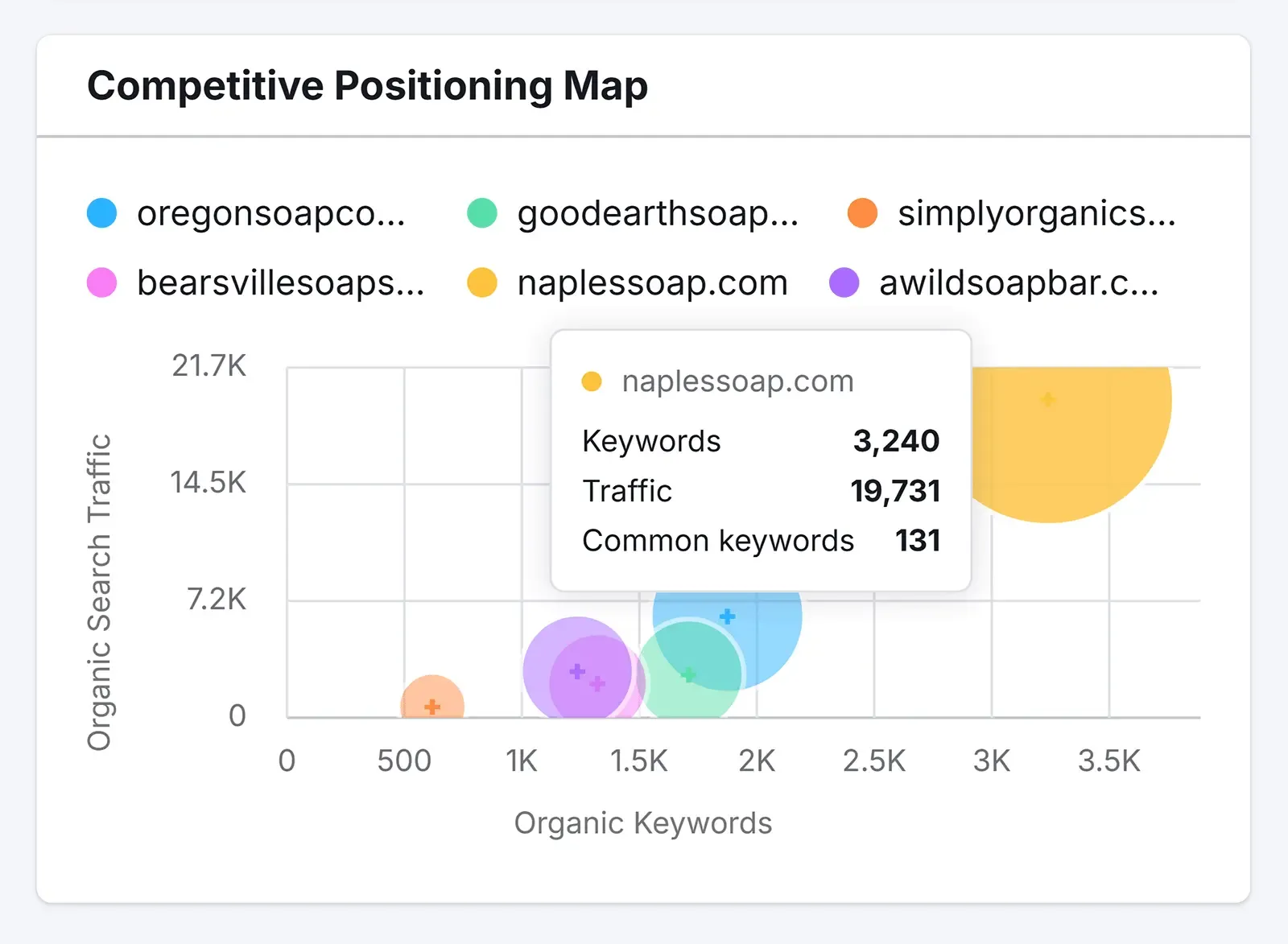 Content Gap Analysis From SEMrush Content Gap Analysis From SEMrush