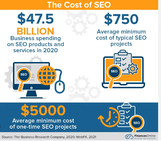 The cost of SEO infographic: $47.5 billion spent on SEO products and services in 2020, $750 average minimum monthly cost, $5,000 average minimum one-time project cost (FinancesOnline)