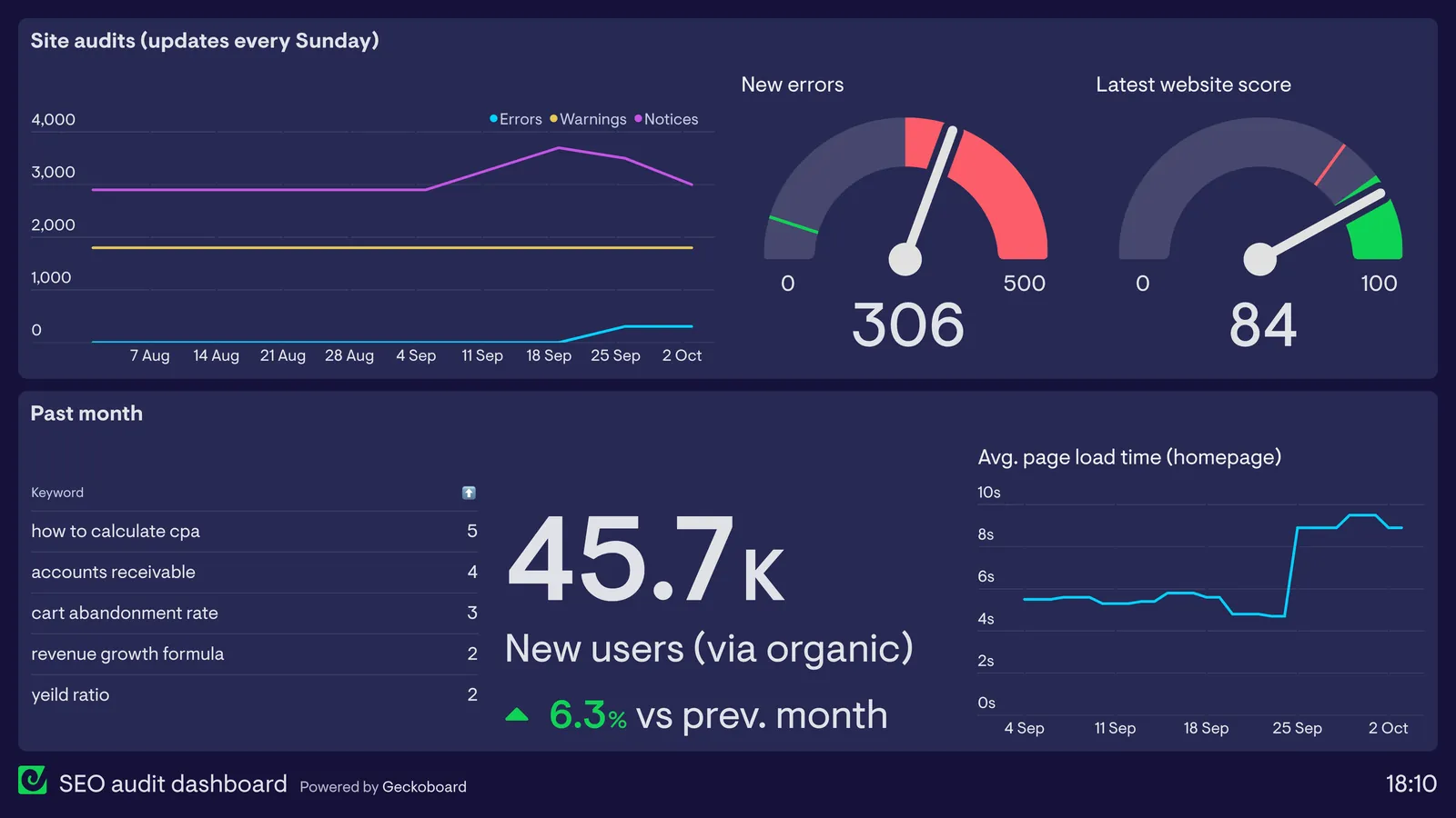 Seo audit dashboard Seo audit dashboard